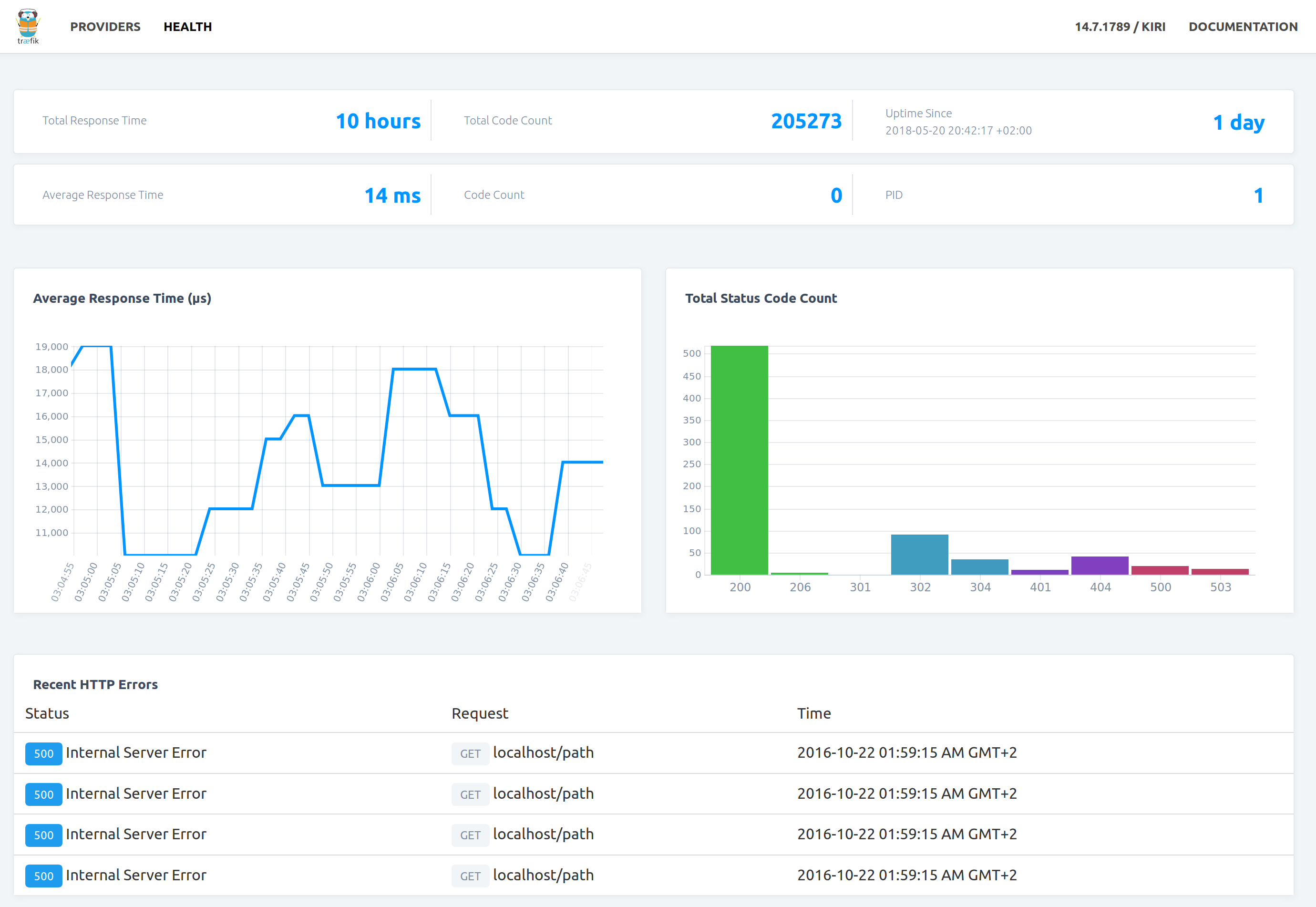 Dashboard - Health